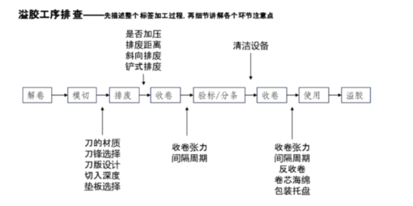 不干胶材料常见溢胶问题及其解决方案