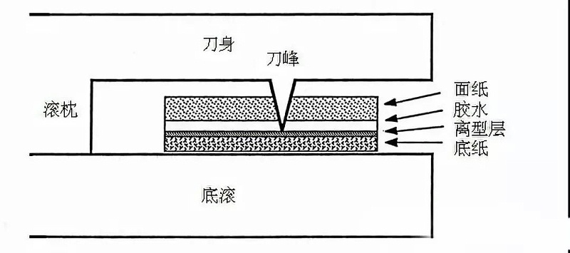 铜版纸不干胶