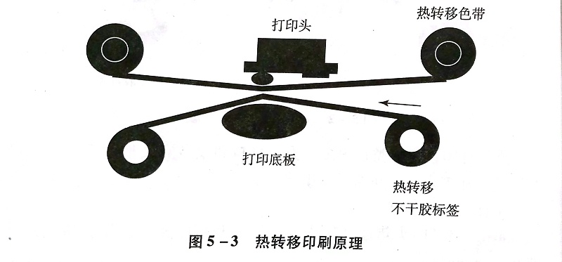 热转印纸不干胶